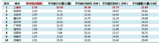 中国十大拥堵城市排行榜：北京只排第三，上海杭州排名前二