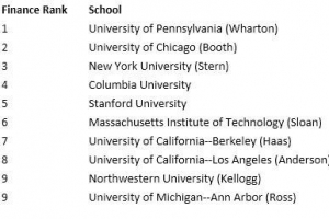 美国金融专业大学排名
