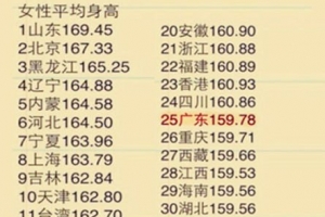 中国各省女性平均身高排行榜：北方普遍高，南方10省平均身高低于160