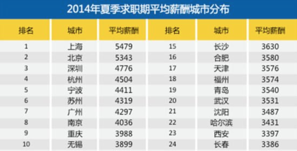 全国各城市薪酬排行榜前十2014年篇：上海平均薪酬第一