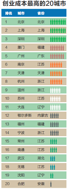 【今日榜单】2014中国最佳创业城市