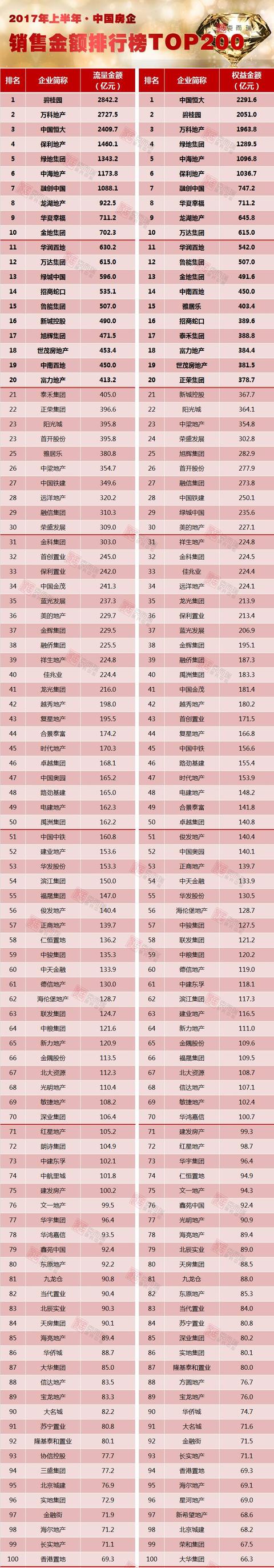 2017年上半年房地产企业销售排行榜TOP200：碧桂园业绩2842亿