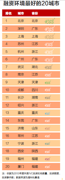 【今日榜单】2014中国最佳创业城市
