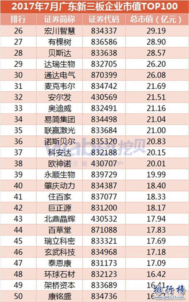 2017年7月广东新三板企业市值排行榜：恒大淘宝190.43亿元居首