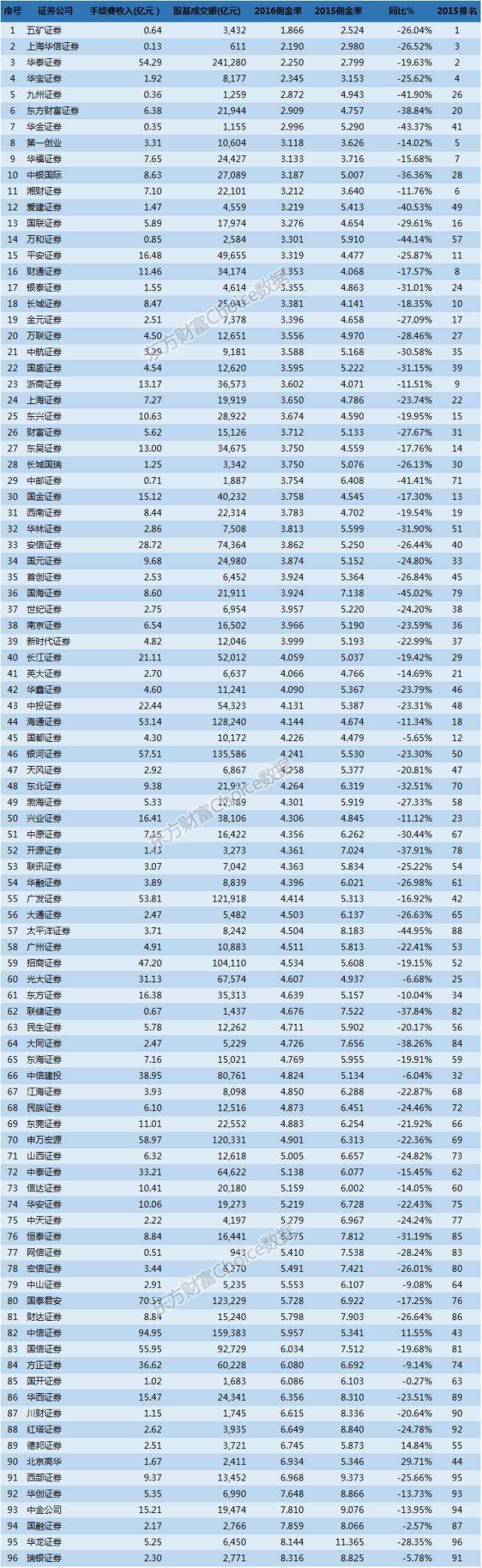 2016年中国百大券商佣金率排行榜：五矿证券1.86最低，瑞银证券高达8.3