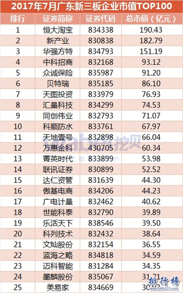 2017年7月广东新三板企业市值排行榜：恒大淘宝190.43亿元居首