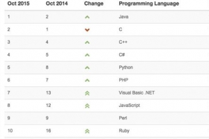 最新10月编程语言排行榜 Objective-C名次下降最严重