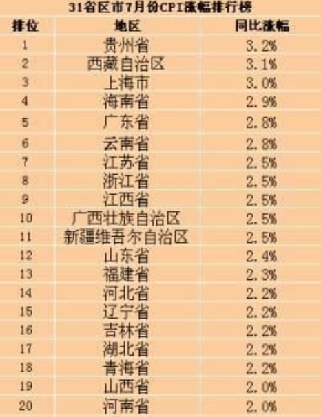 2014年7月份全国各省CPI涨幅排行榜：贵州省排名第一