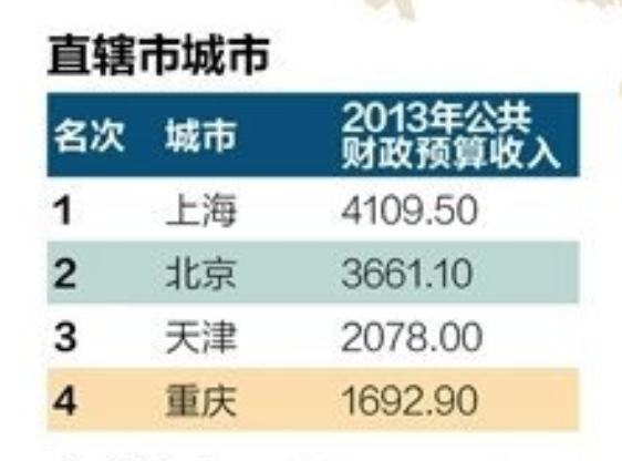 2013年各城市公共财政预算收入排行榜：中国最有钱的城市