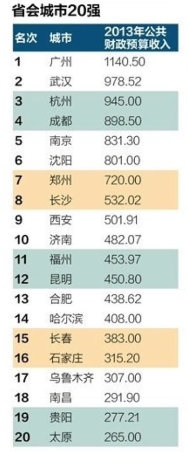 2013年各城市公共财政预算收入排行榜：中国最有钱的城市
