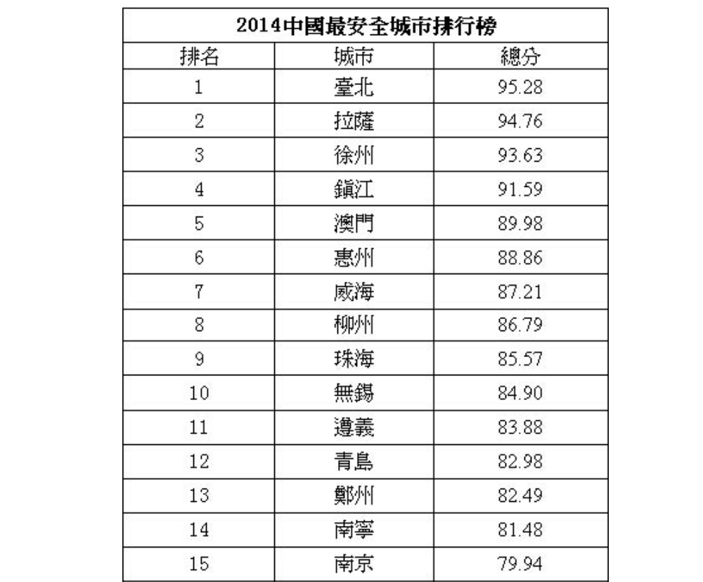 中国最安全的城市排行榜：2014年的安全排名